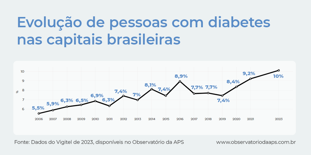 Gráfico de evolução da diabetes nas capitais brasileiras