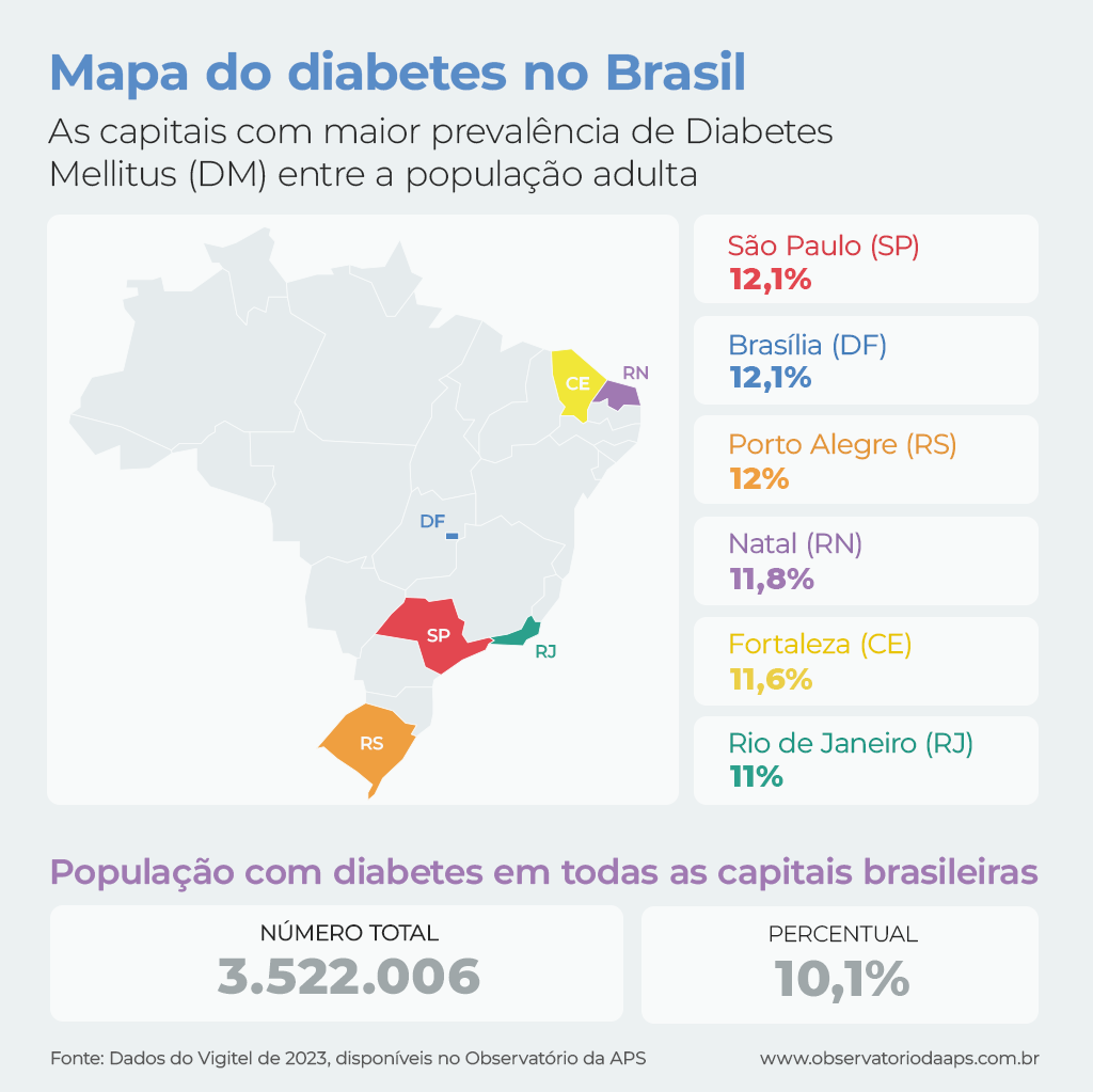 Mapa ilustrativo do diabetes no Brasil