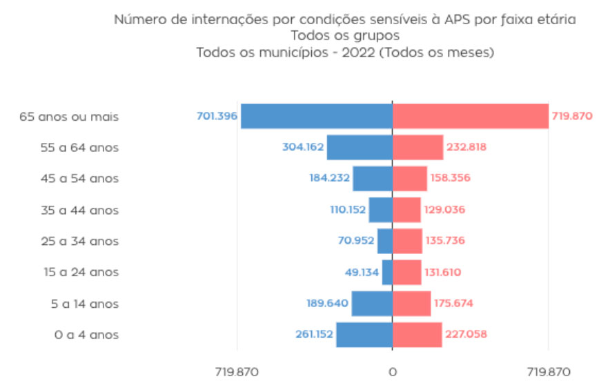 Gráfico do Observatório da APS que mostra o número de internações de condições sensíveis, por faixa etária