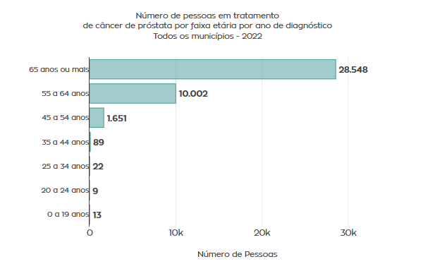 Gráfico do número de pessoas em tratamento de câncer de próstata/faixa etária