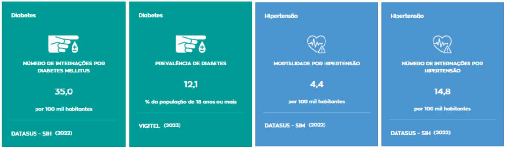 Quadro com informações sobre a saúde em São Paulo