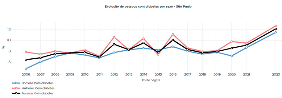 Gráfico sobre a evolução da diabetes na população de São Paulo