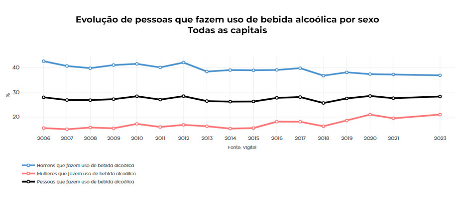 Gráfico sobre alcoolismo por sexo em todas as capitais. Observatório de APS - Alcoolismo