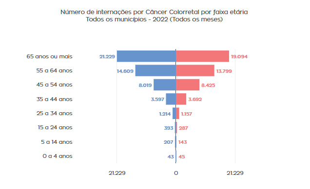 Gráfico de Internações por câncer colorretal - Observatório da APS